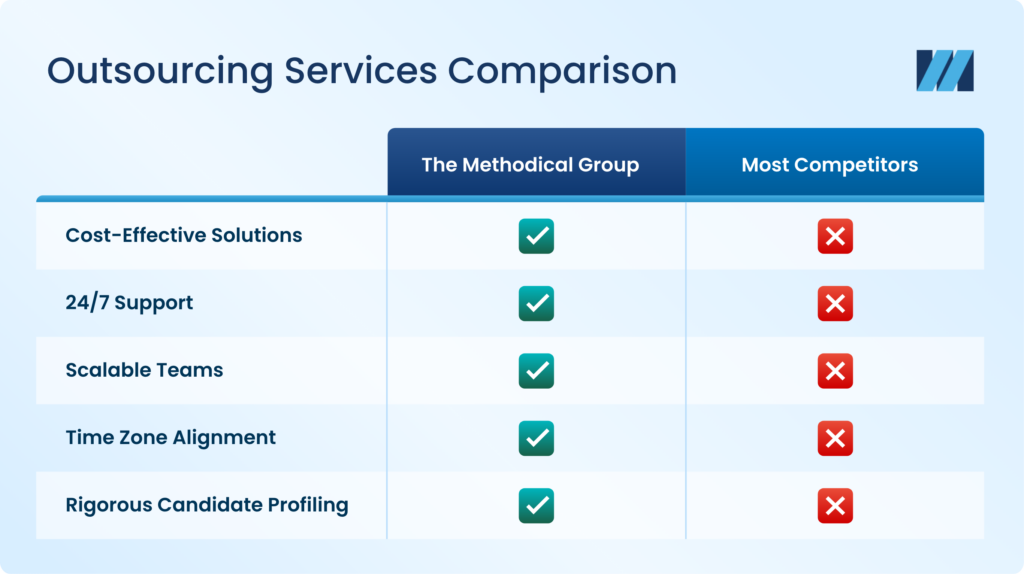 Outsourcing services comparison chart showing The Methodical Group's outsourcing capabilities and benefits vs competitors